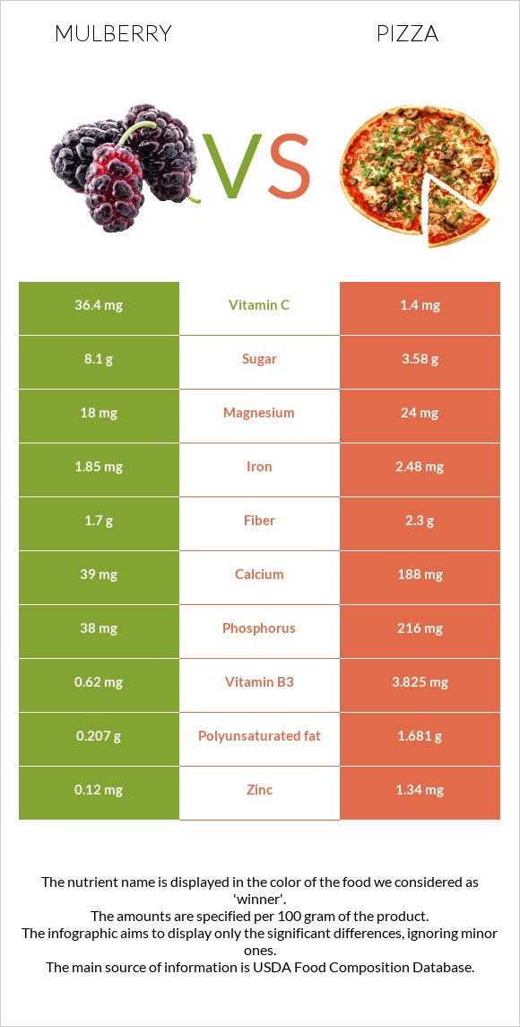 Mulberry vs Pizza infographic