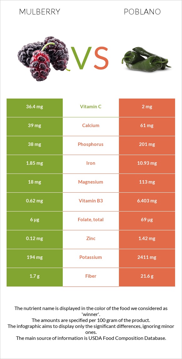 Թութ vs Poblano infographic