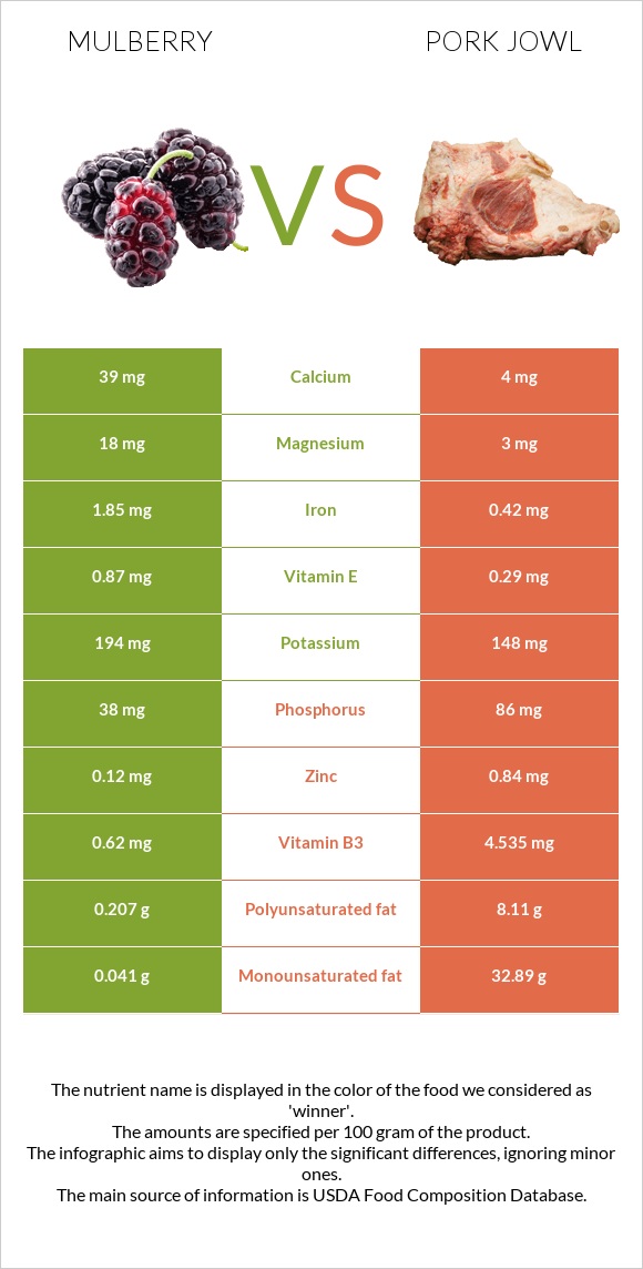 Mulberry vs Pork jowl infographic