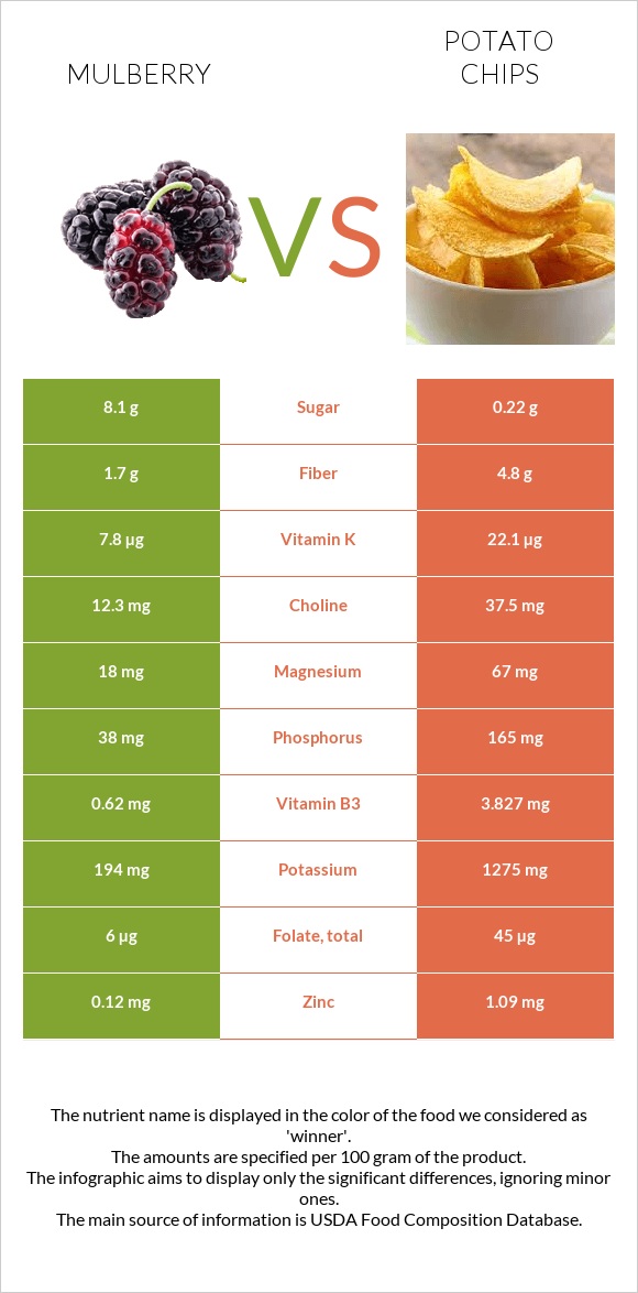 Mulberry vs Potato chips infographic