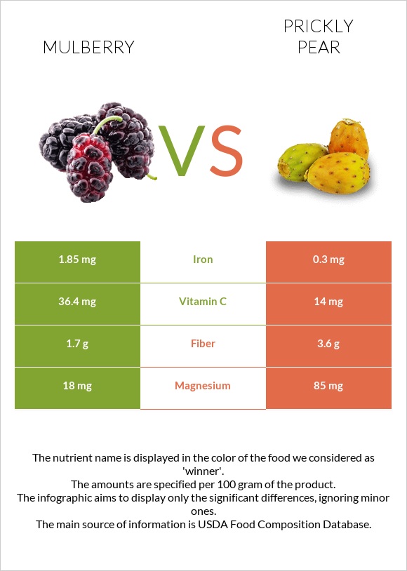 Mulberry vs Prickly pear infographic