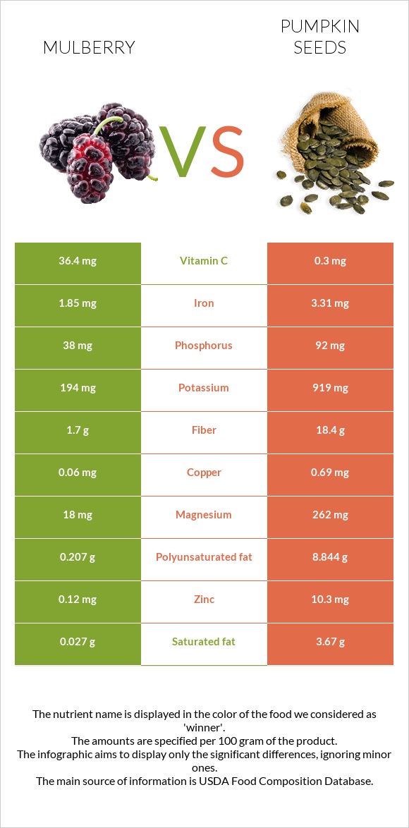 Mulberry vs Pumpkin seeds infographic