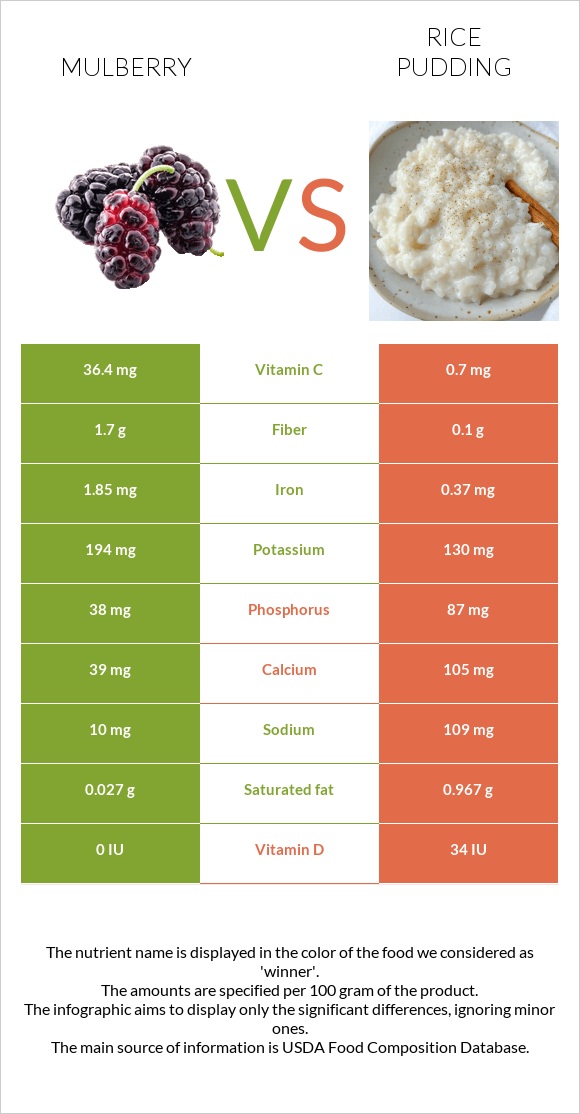 Mulberry vs Rice pudding infographic