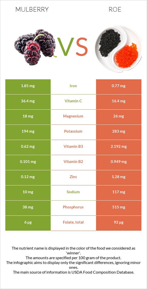 Թութ vs Ձկնկիթ infographic