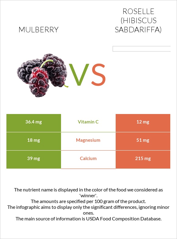 Թութ vs Roselle (Hibiscus sabdariffa) infographic
