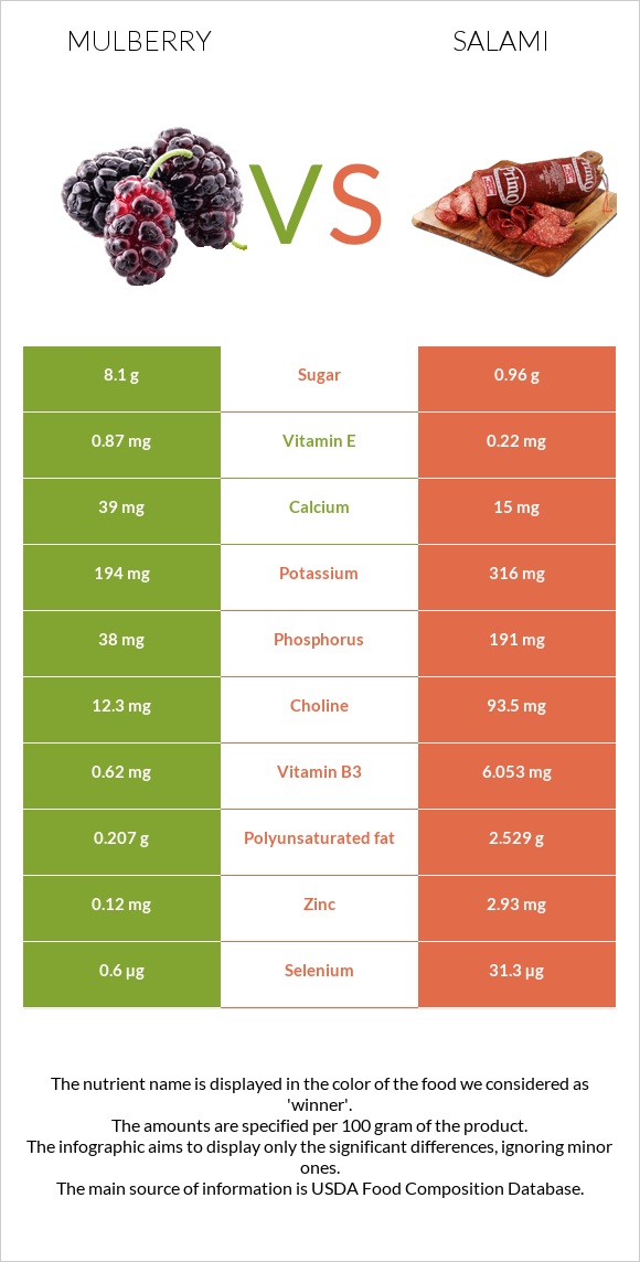 Mulberry vs Salami infographic