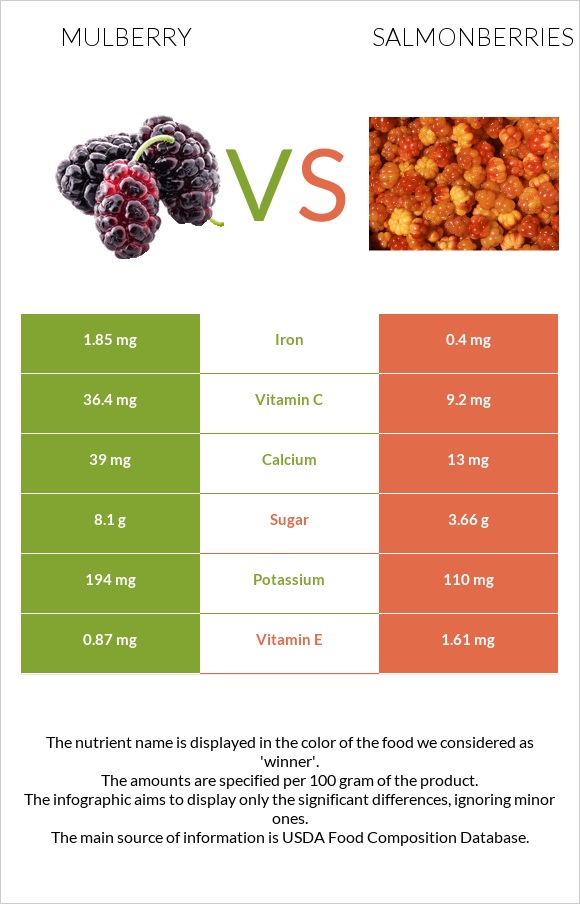 Mulberry vs Salmonberries infographic