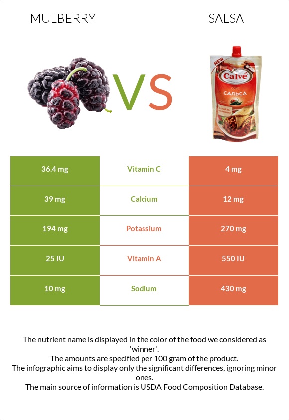Mulberry vs Salsa infographic