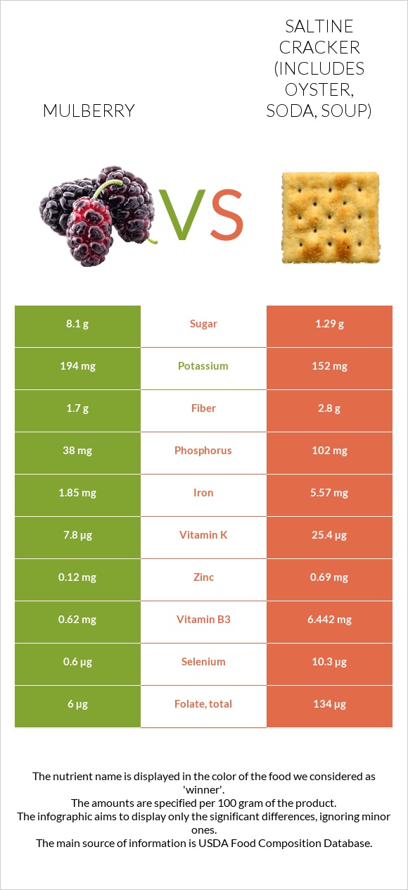 Mulberry vs Saltine cracker (includes oyster, soda, soup) infographic