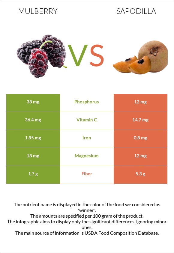 Mulberry vs Sapodilla infographic