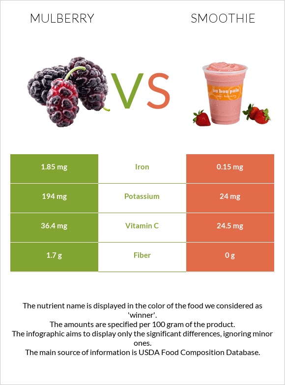 Mulberry vs Smoothie infographic