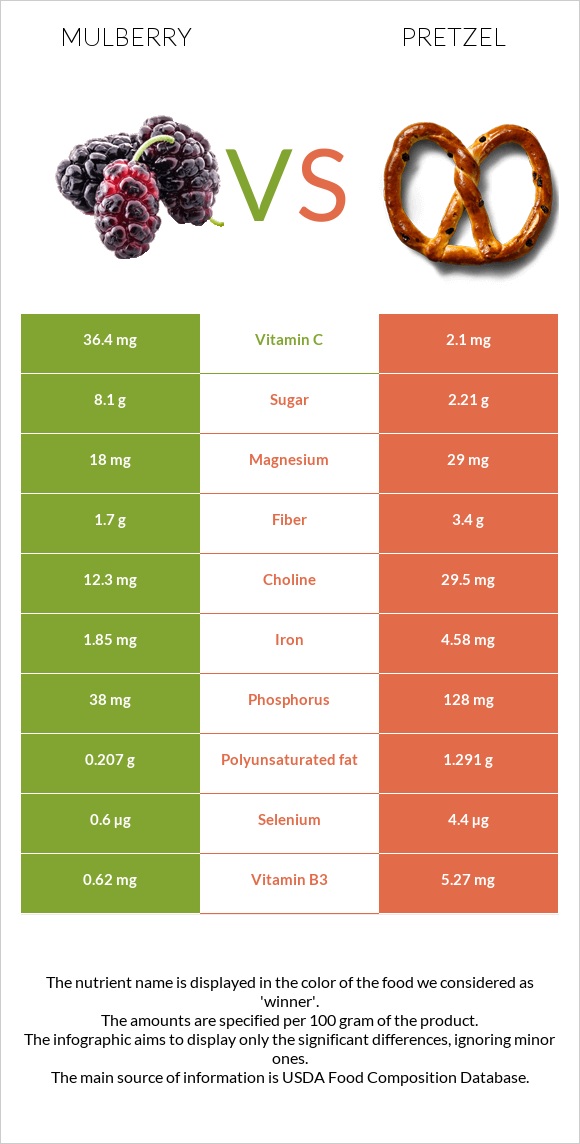 Թութ vs Pretzel infographic