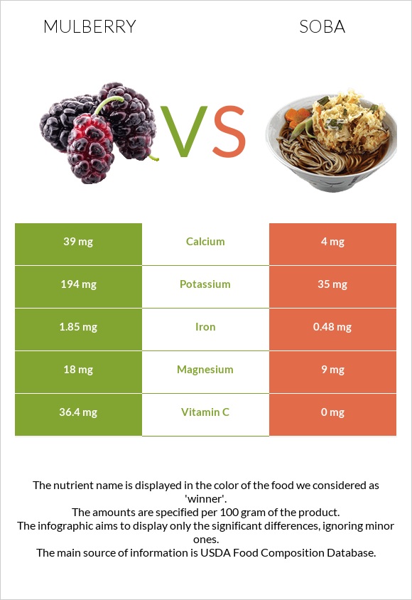 Թութ vs Սոբա (ուտեստ) infographic