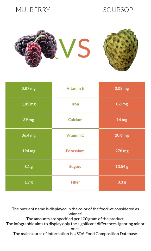 Թութ vs Գուանաբանա infographic