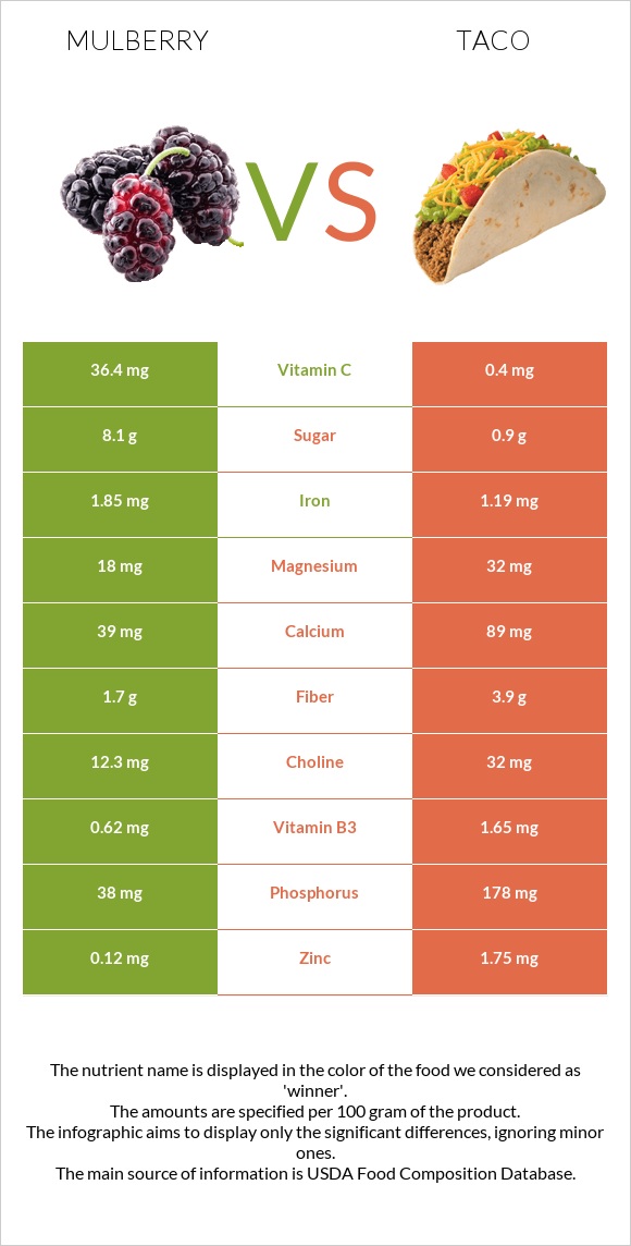 Mulberry vs Taco infographic