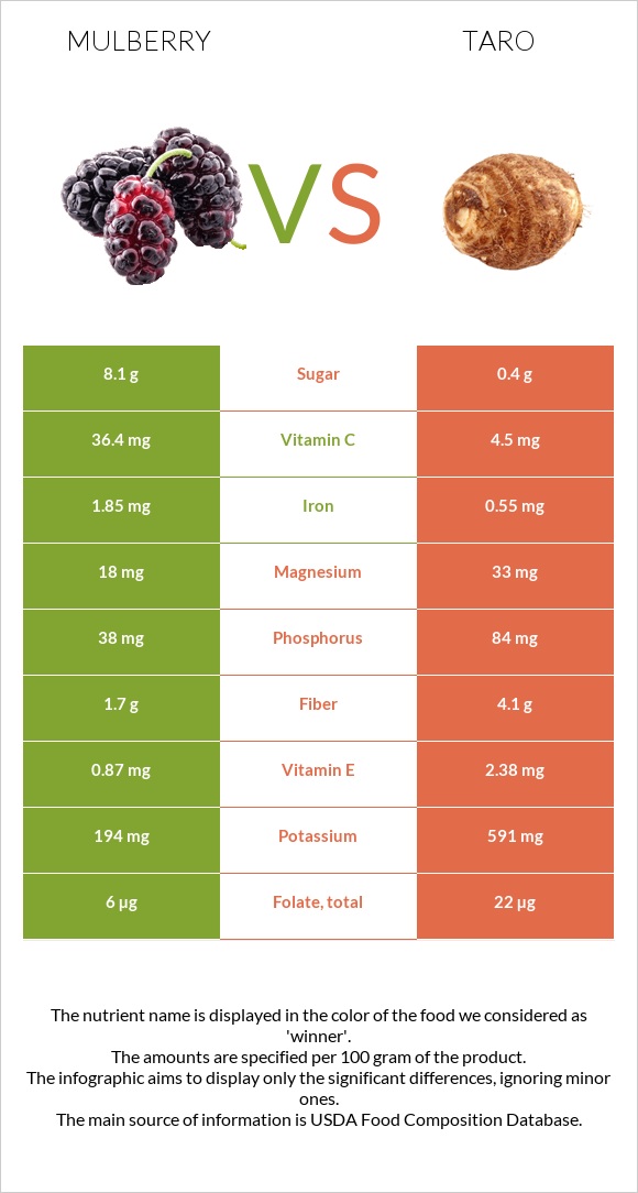 Թութ vs Taro infographic