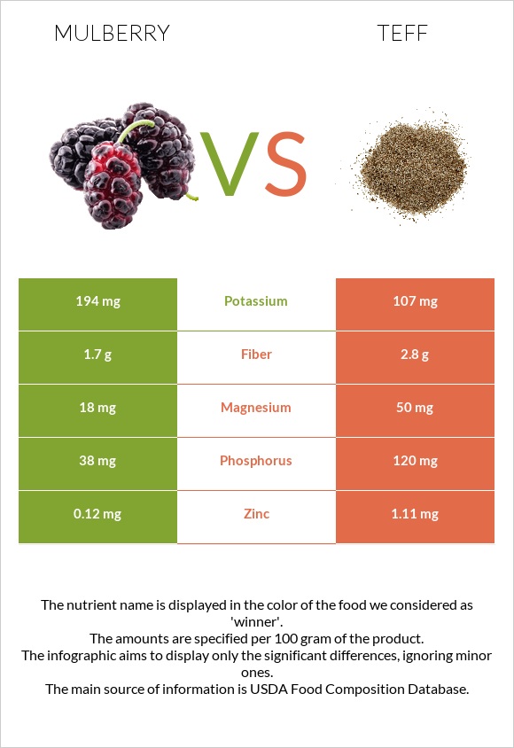 Mulberry vs Teff infographic