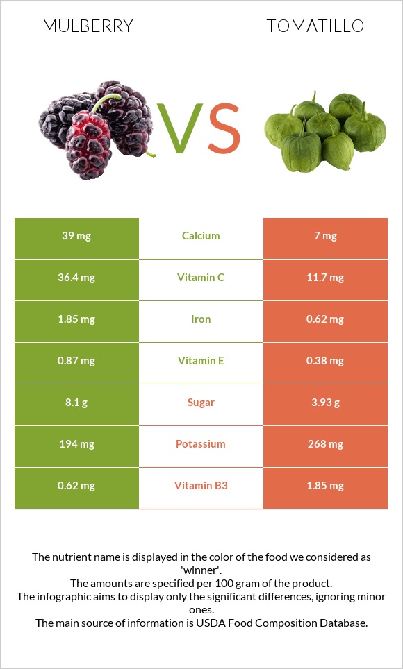 Mulberry vs Tomatillo infographic