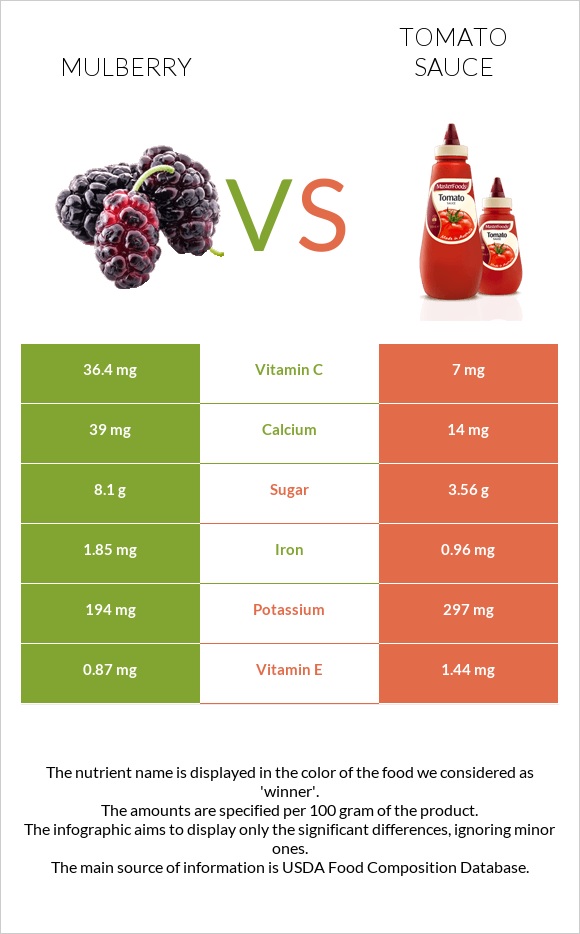 Mulberry vs Tomato sauce infographic