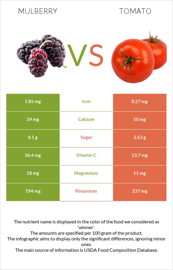 Mulberry vs Tomato infographic