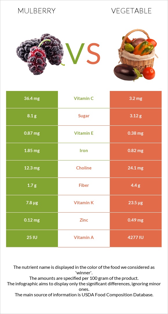 Թութ vs Բանջարեղեն infographic