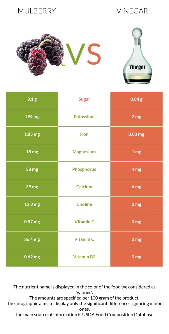 Mulberry vs Vinegar infographic