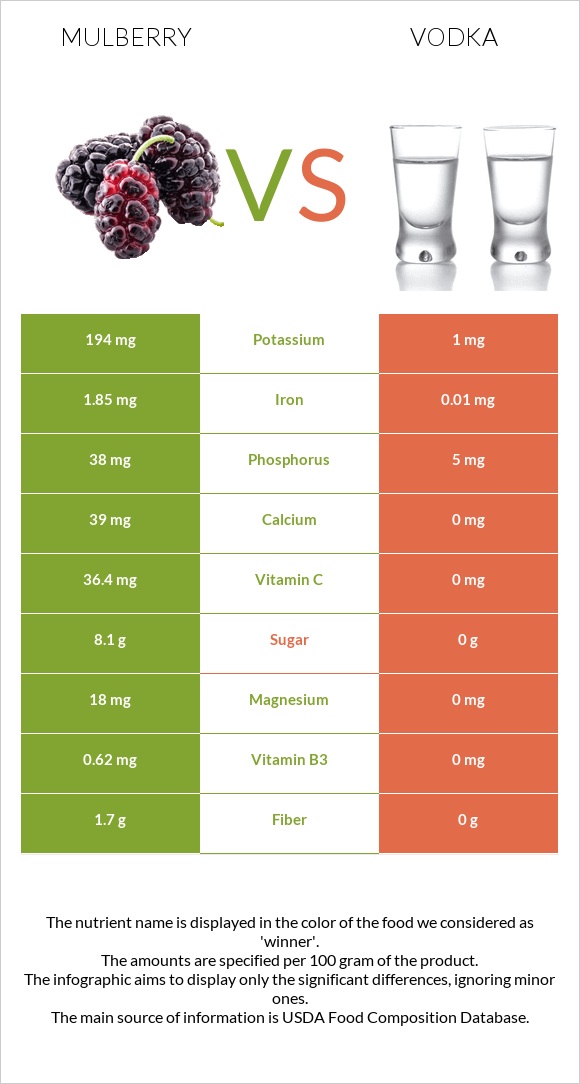 Mulberry vs Vodka infographic