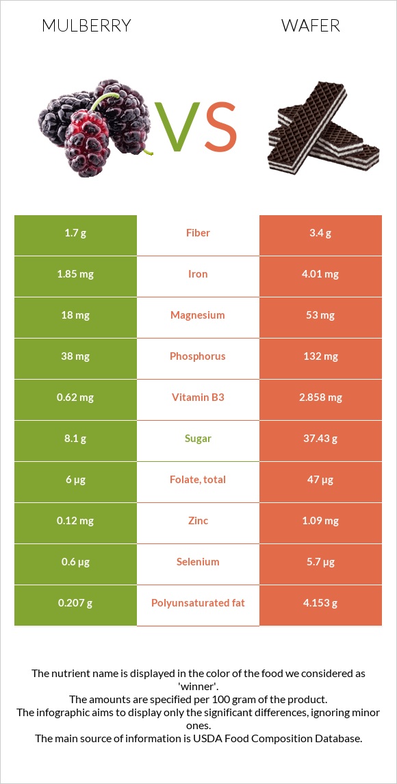 Mulberry vs Wafer infographic