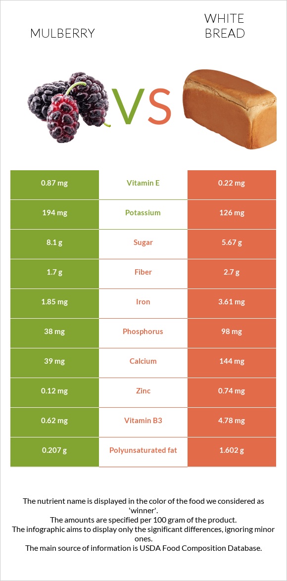 Mulberry vs White Bread infographic