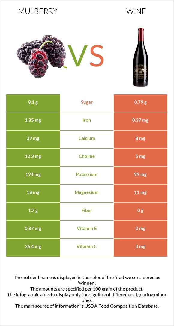 Mulberry vs Wine infographic