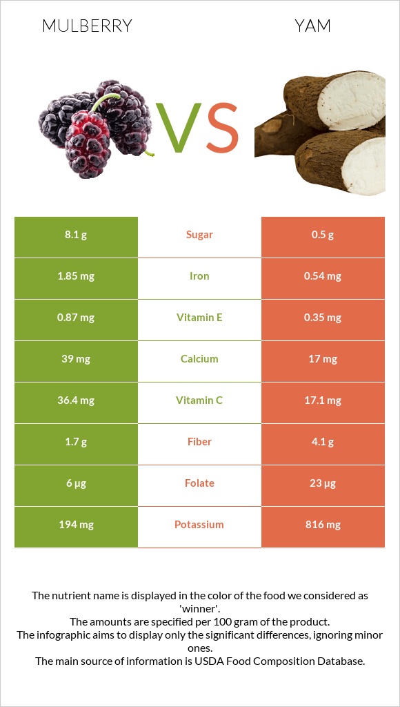 Mulberry vs Yam infographic