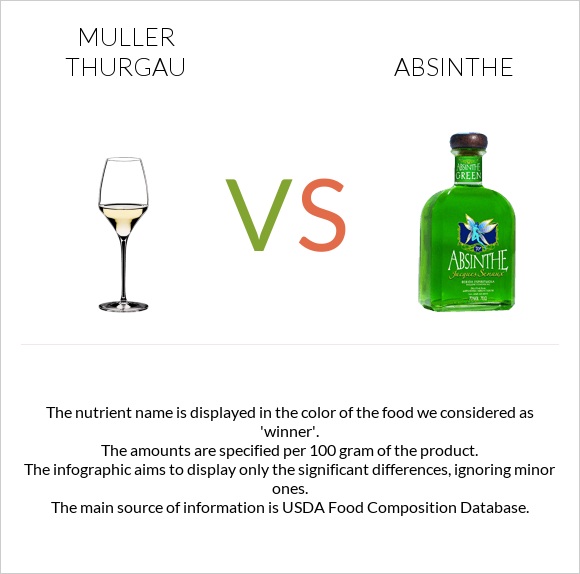 Muller Thurgau vs Աբսենտ infographic