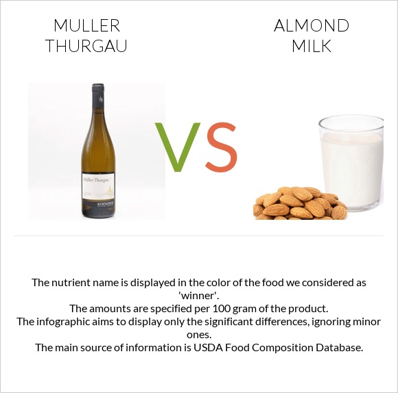 Muller Thurgau vs Almond milk infographic