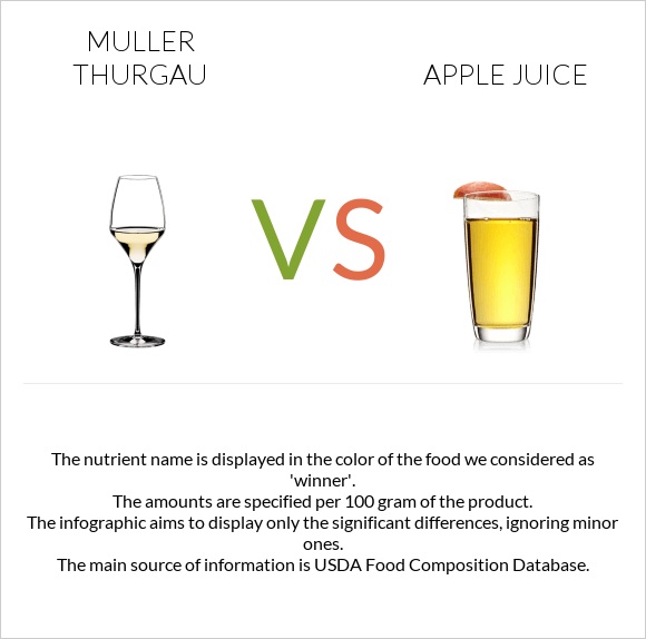 Muller Thurgau vs Apple juice infographic