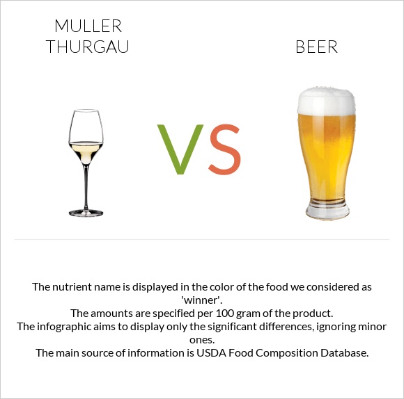 Muller Thurgau vs Գարեջուր infographic
