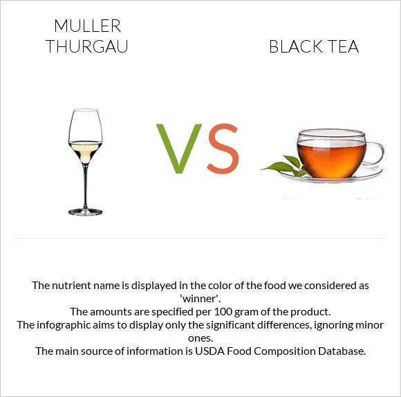 Muller Thurgau vs Սեւ թեյ infographic
