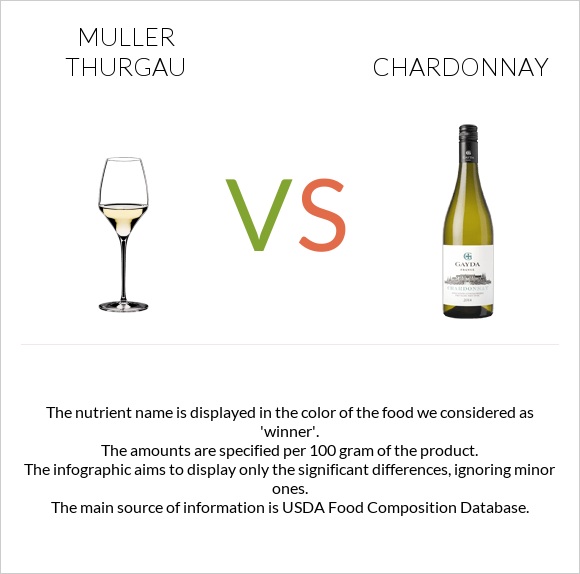 Muller Thurgau vs Շարդոնե infographic