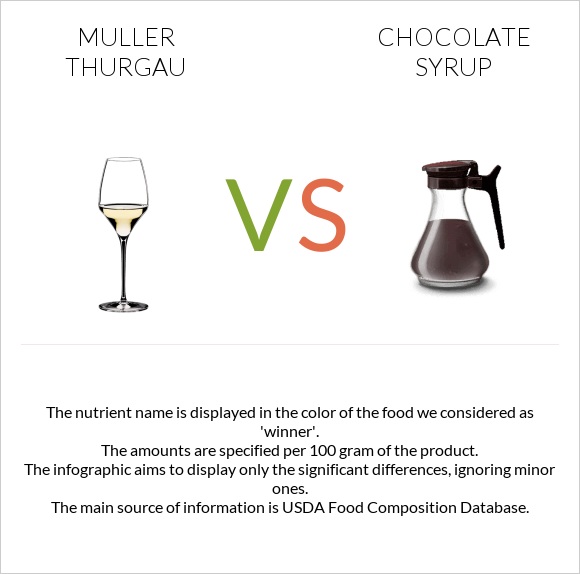 Muller Thurgau vs Chocolate syrup infographic