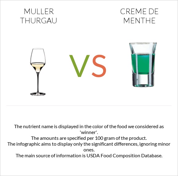 Muller Thurgau vs Creme de menthe infographic