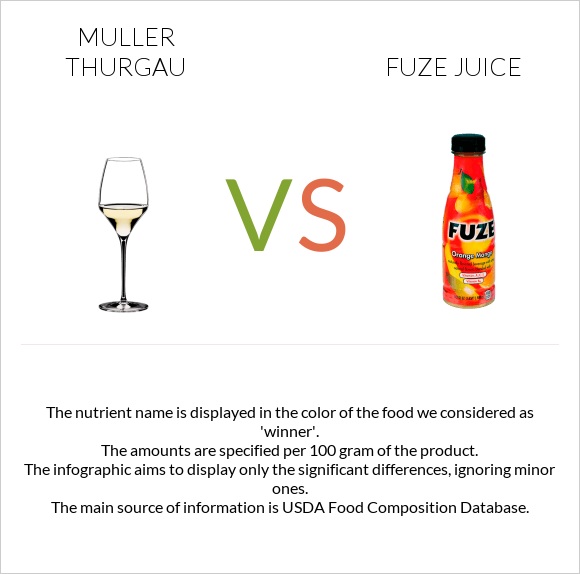 Muller Thurgau vs Fuze juice infographic