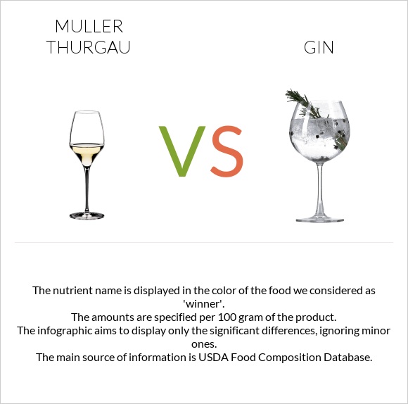 Muller Thurgau vs Gin infographic