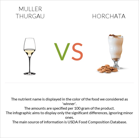 Muller Thurgau vs Horchata infographic