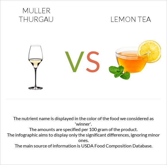 Muller Thurgau vs Lemon tea infographic