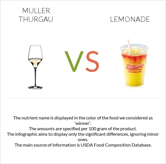 Muller Thurgau vs Lemonade infographic