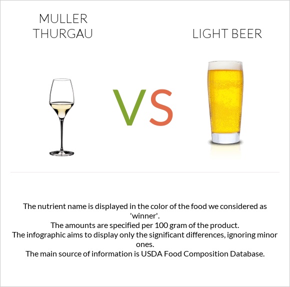 Muller Thurgau vs Light beer infographic
