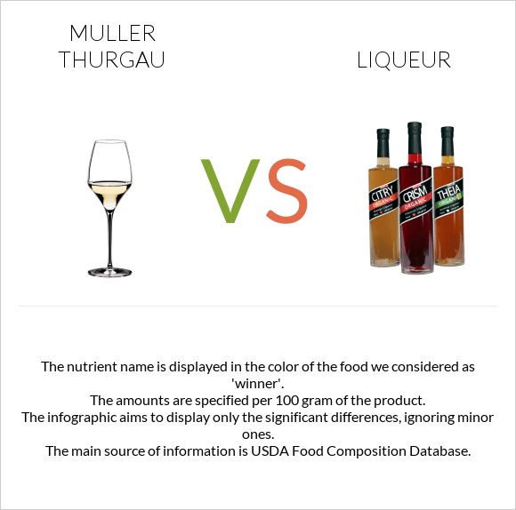 Muller Thurgau vs Լիկյոր infographic