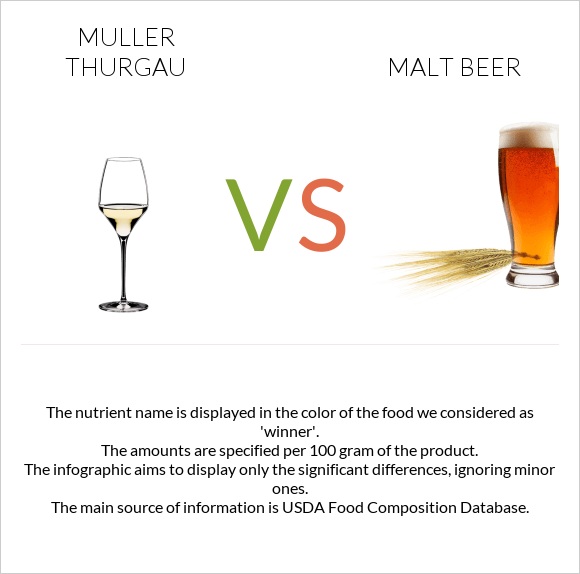 Muller Thurgau vs Malt beer infographic