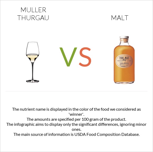 Muller Thurgau vs Malt infographic