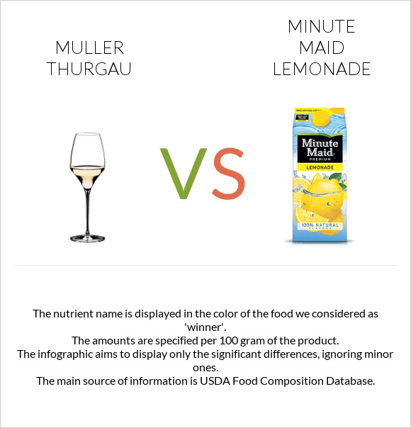 Muller Thurgau vs Minute maid lemonade infographic
