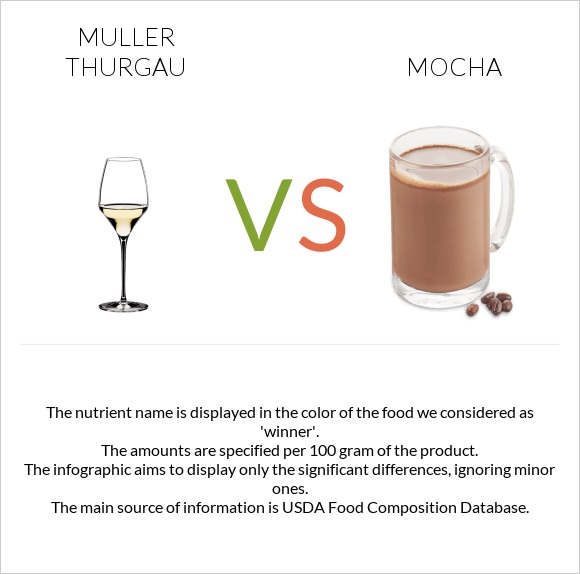 Muller Thurgau vs Mocha infographic
